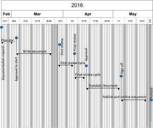 Gantt Chart